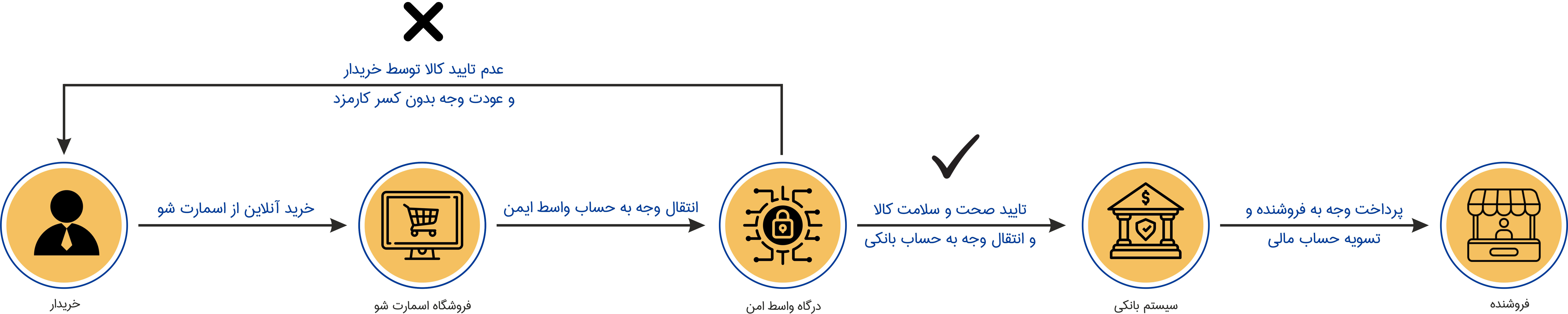 امنیت در پرداخت